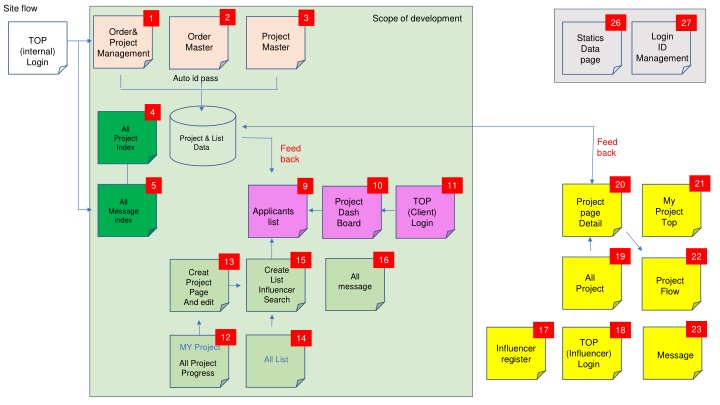 site flow n.w