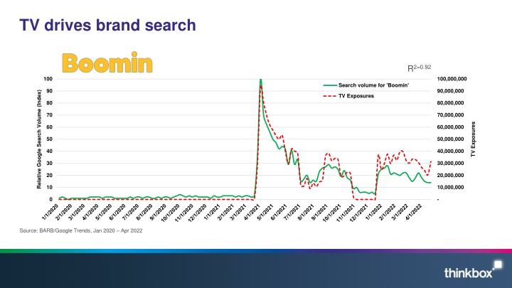 tv drives brand search n.w