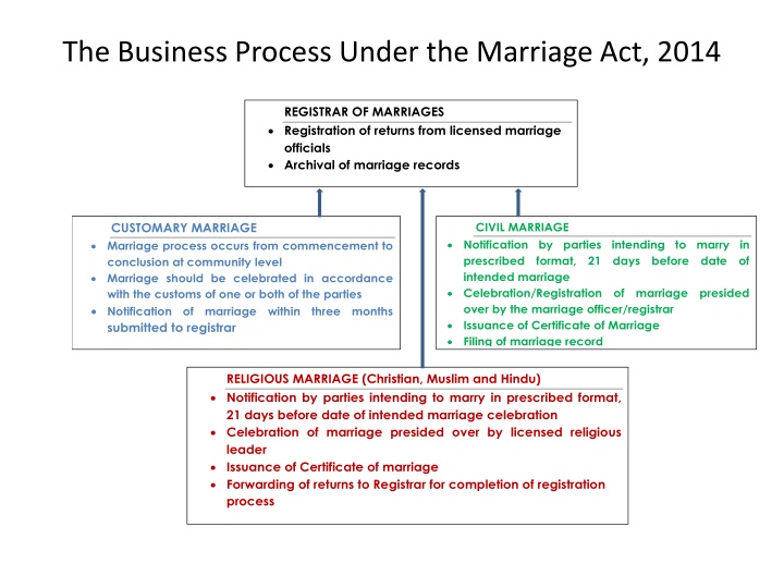 the business process under the marriage act 2014 n.w