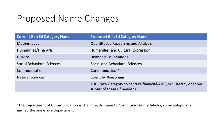 proposed name changes n.w