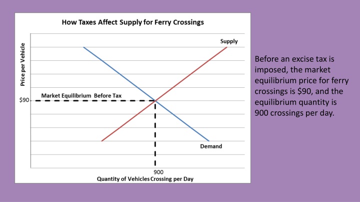 before an excise tax is imposed the market n.w