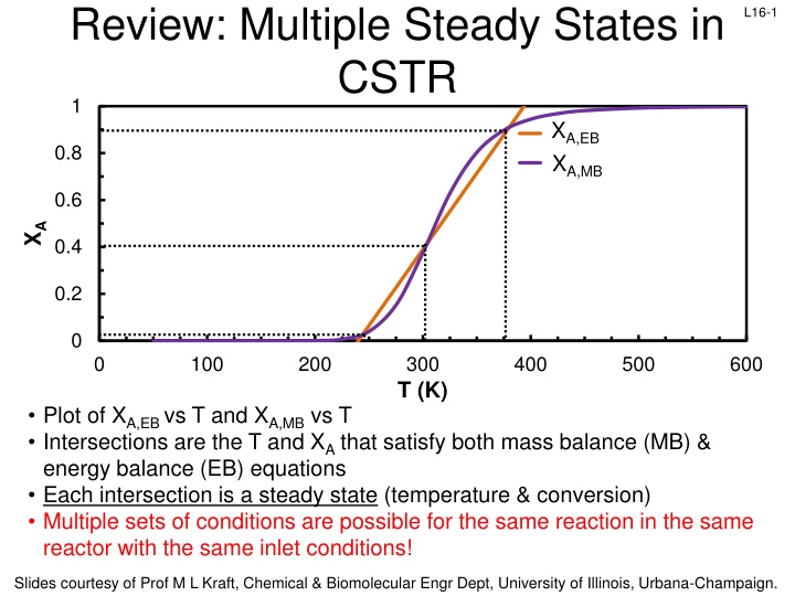 review multiple steady states in cstr 1 n.w