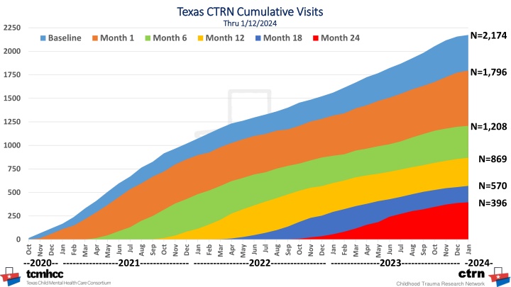 Childhood Trauma Research Network: Texas CTRN Cumulative Visits