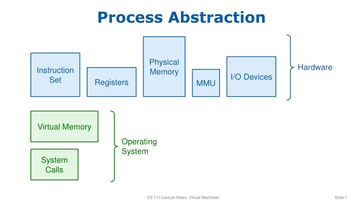 process abstraction n.w
