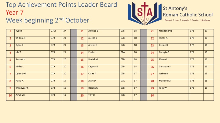 top achievement points leader board year 7 week n.w