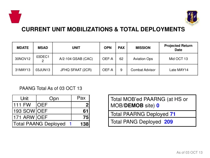 current unit mobilizations total deployments n.w