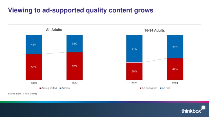 viewing to ad supported quality content grows n.w