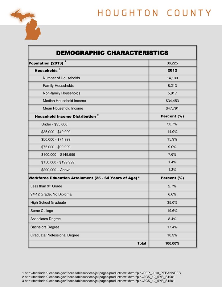 demographic characteristics demographic n.w