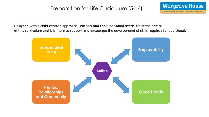 preparation for life curriculum 5 16 n.w