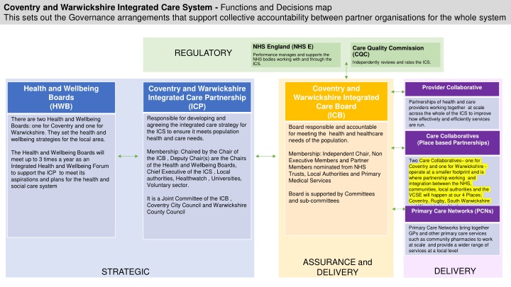 coventry and warwickshire integrated care system n.w
