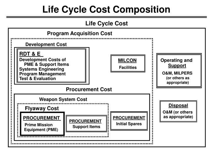life cycle cost composition n.w