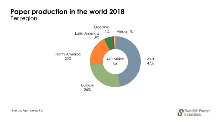 paper production in the world 2018 per region n.w