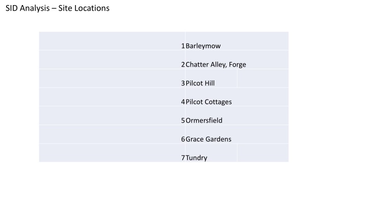sid analysis site locations n.w