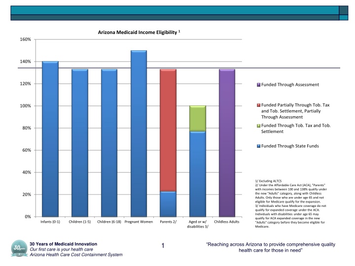 arizona medicaid income eligibility 1 n.w