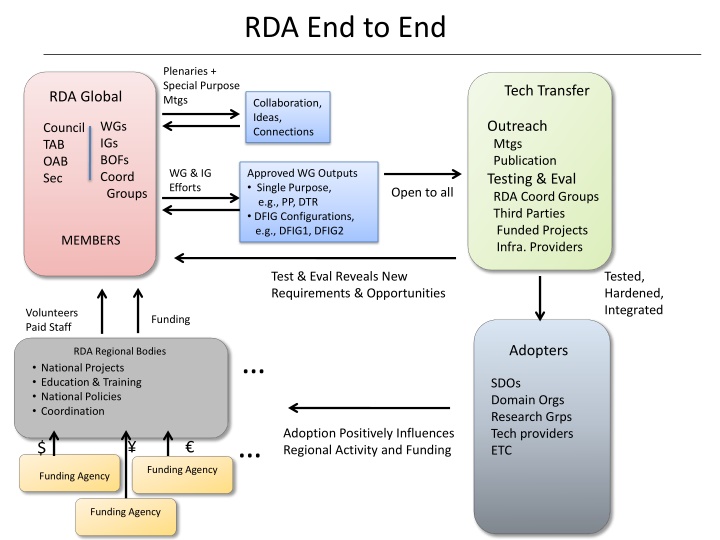 rda end to end n.w