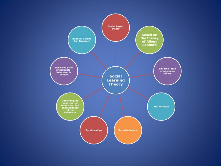 social based theory n.w