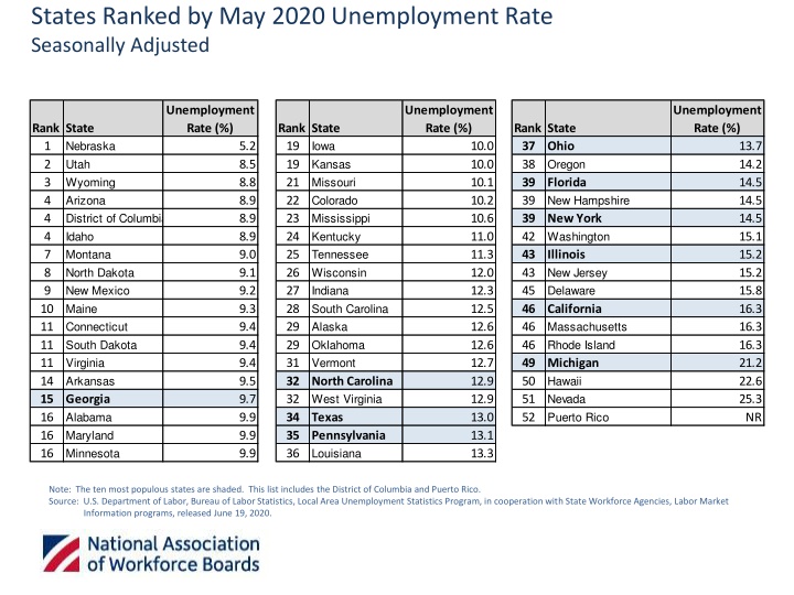 states ranked by may 2020 unemployment rate n.w