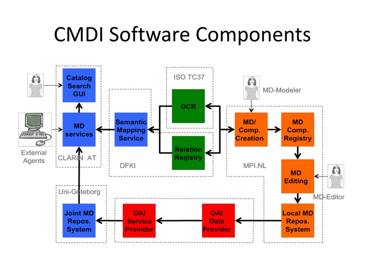 cmdi software components n.w
