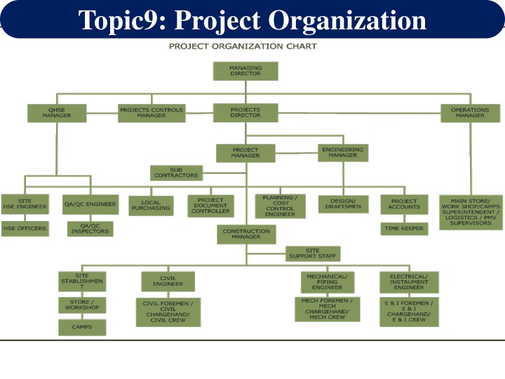 topic9 project organization n.w