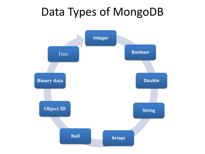 data types of mongodb n.w