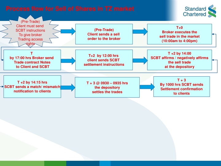 process flow for sell of shares in tz market n.w