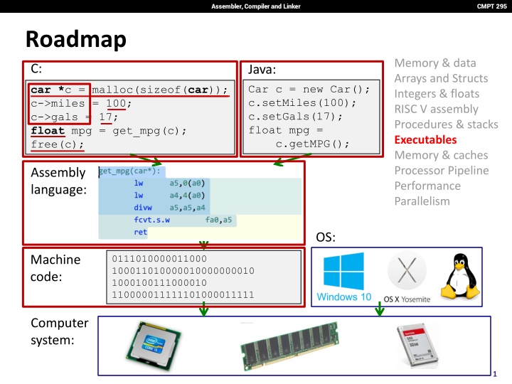 assembler compiler and linker n.w