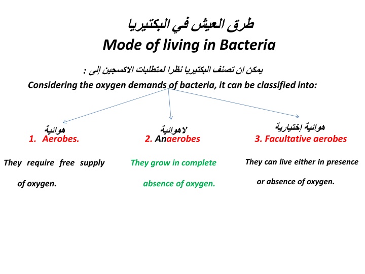 Bacteria Living Modes & Nutrition Overvie