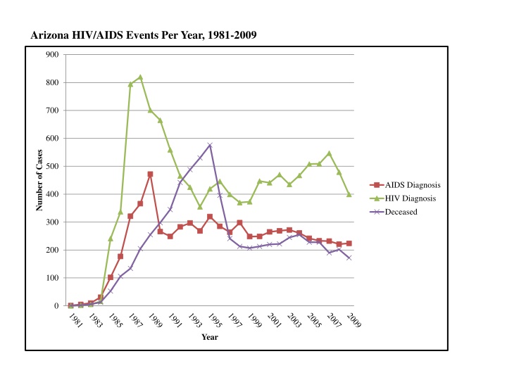 arizona hiv aids events per year 1981 2009 n.w