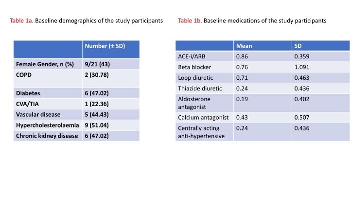 table 1a baseline demographics of the study n.w