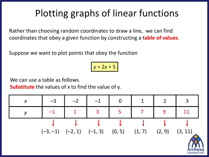 Plotting Linear Functions with Tables