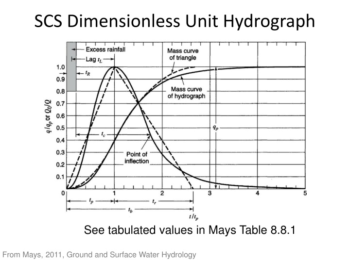 Runoff Depth and Direct Hydrograph Calculation