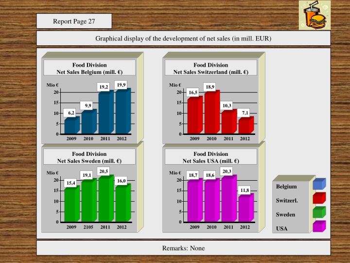 Development of Net Sales in Food Division