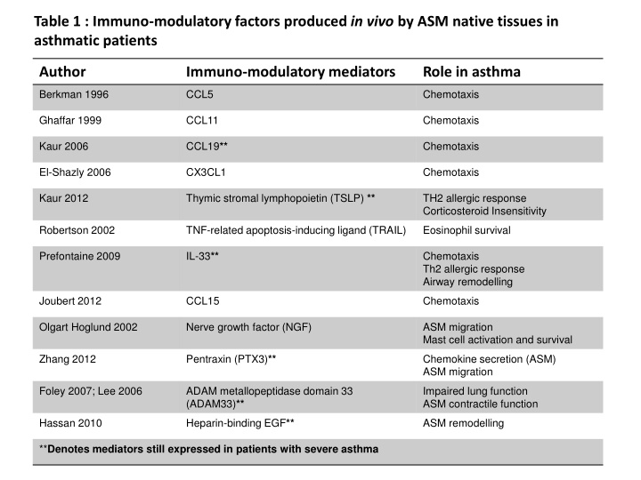 table 1 immuno modulatory factors produced n.w