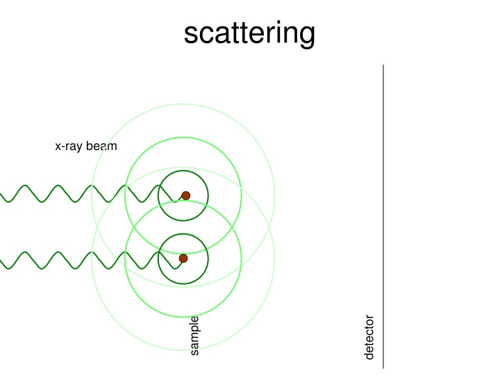 scattering n.w
