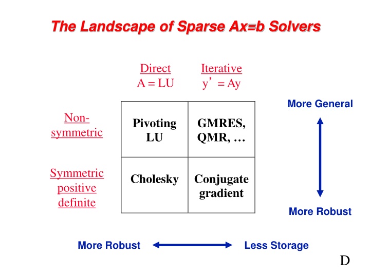 the landscape of sparse ax b solvers n.w