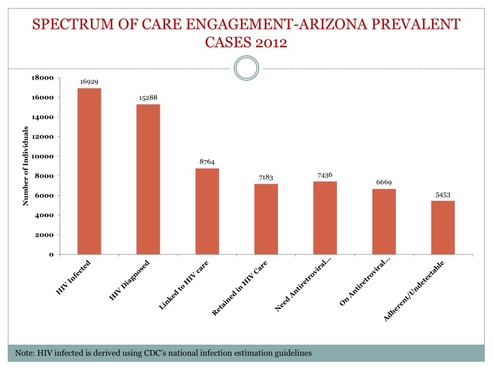 spectrum of care engagement arizona prevalent n.w