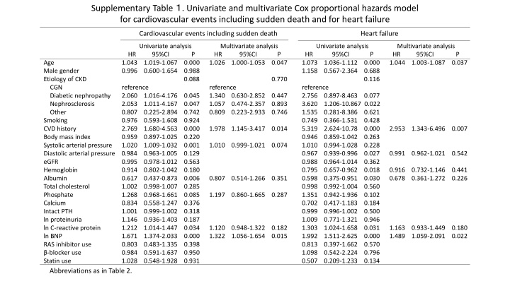 supplementary table univariate and multivariate n.w