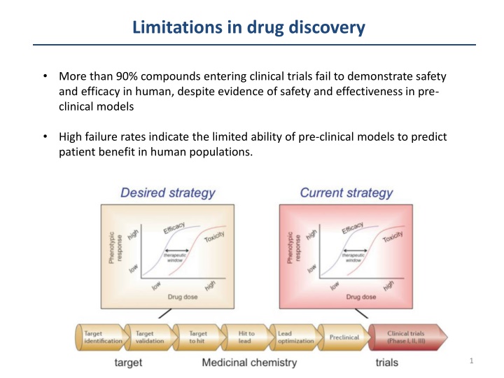limitations in drug discovery n.w