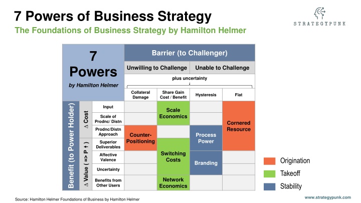7 powers of business strategy the foundations n.w