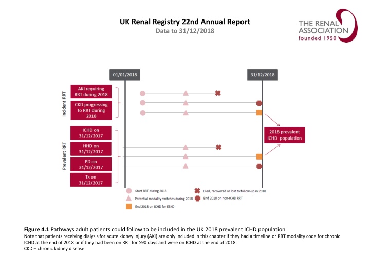 uk renal registry 22nd annual report data n.w