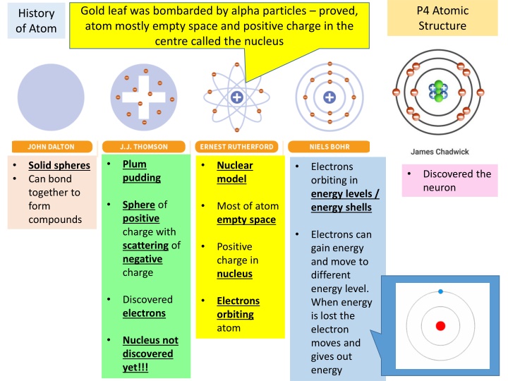 p4 atomic structure n.w