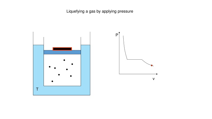 liquefying a gas by applying pressure n.w