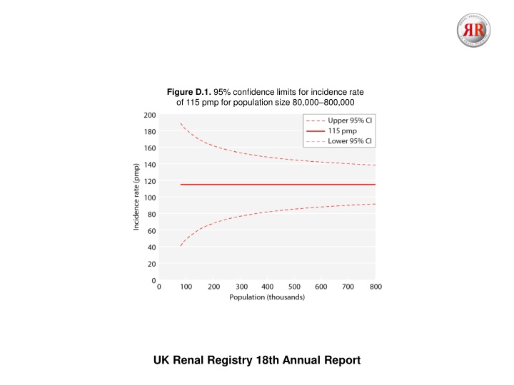 figure d 1 95 confidence limits for incidence n.w