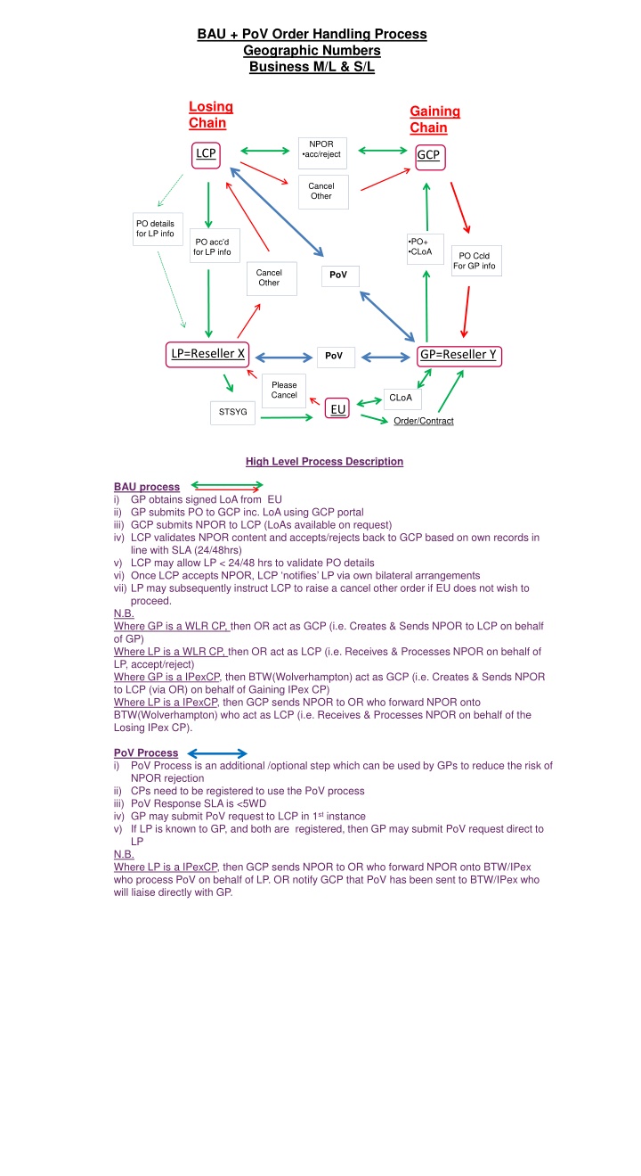 bau pov order handling process geographic numbers n.w