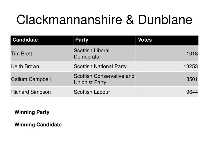 clackmannanshire dunblane n.w