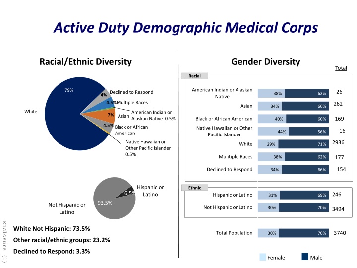 active duty demographic medical corps n.w