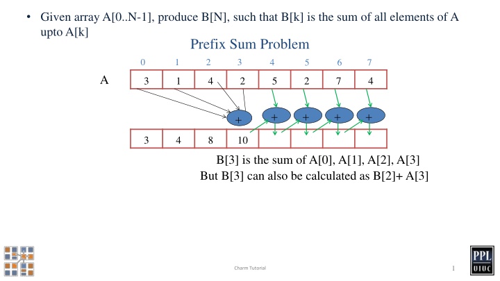 Parallel Prefix Sum Algorithm Explained