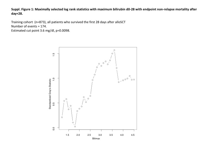 suppl figure 1 maximally selected log rank n.w