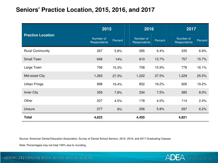 Dental School Seniors' Practice Location Trends 2015-2017