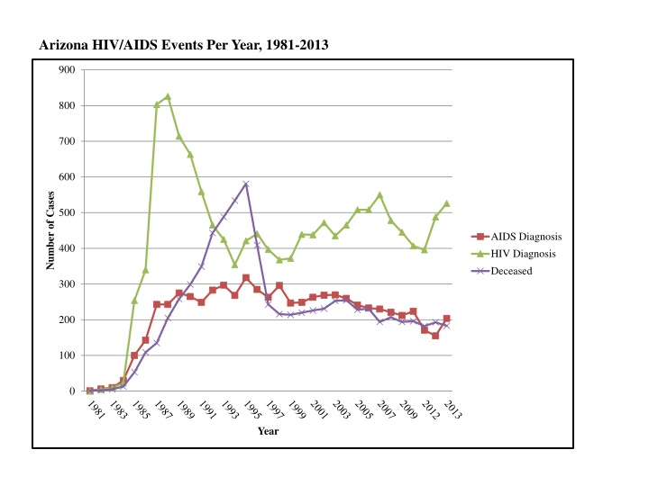 arizona hiv aids events per year 1981 2013 n.w